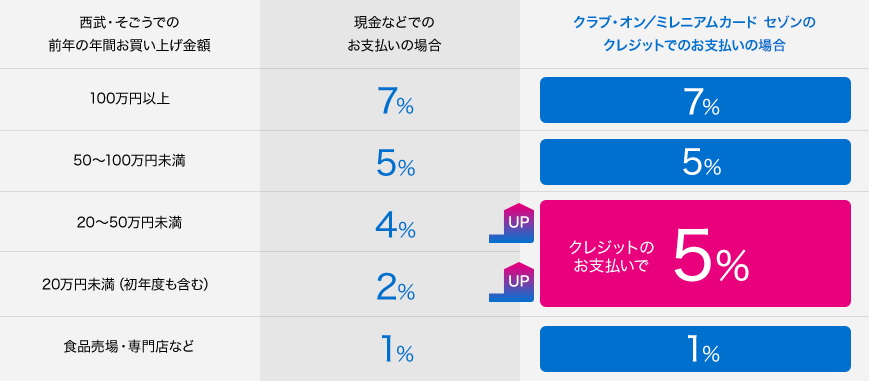 クラブ オン ミレニアムカード 西武 そごう