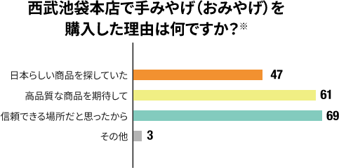 西武池袋本店で手みやげ（おみやげ）を購入した理由は何ですか？※
