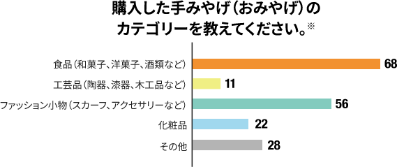 購入した手みやげ（おみやげ）のカテゴリーを教えてください。※