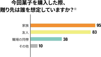 今回菓子を購入した際、贈り先は誰を想定していますか？※