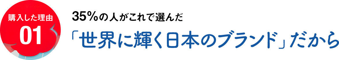 購入した理由01 35％の人がこれで選んだ「世界に輝く日本のブランド」だから