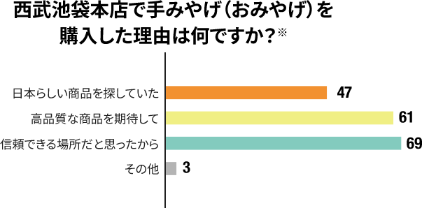 西武池袋本店で手みやげ（おみやげ）を購入した理由は何ですか？※