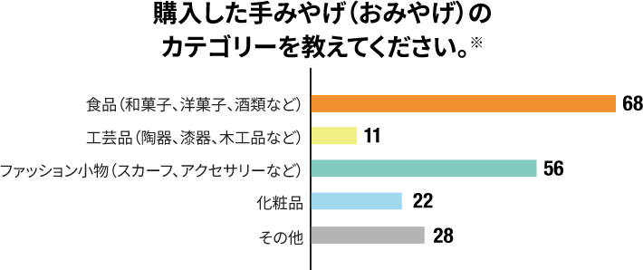 購入した手みやげ（おみやげ）のカテゴリーを教えてください。※