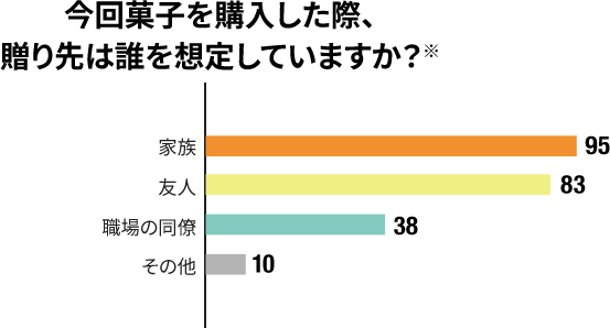 今回菓子を購入した際、贈り先は誰を想定していますか？※