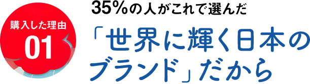 購入した理由01 35％の人がこれで選んだ「世界に輝く日本のブランド」だから